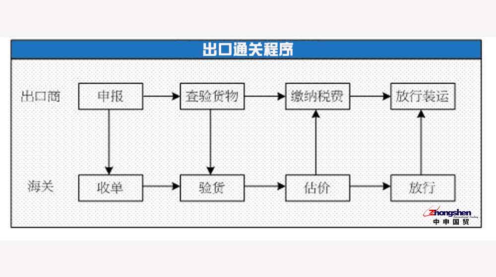 出口報關的具體(tǐ)通關程序