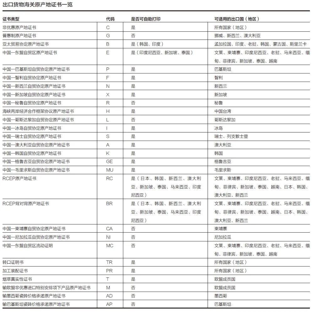 出口貨物(wù)海關原産地證書一覽表